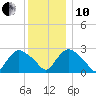 South Jamesport tide chart for Friday, December 10, 2021