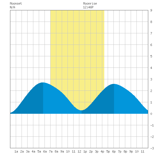 South Jamesport tide chart for Saturday, December 11, 2021