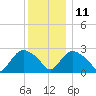 South Jamesport tide chart for Saturday, December 11, 2021