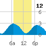 South Jamesport tide chart for Sunday, December 12, 2021