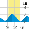 South Jamesport tide chart for Thursday, December 16, 2021