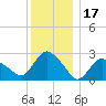 South Jamesport tide chart for Friday, December 17, 2021