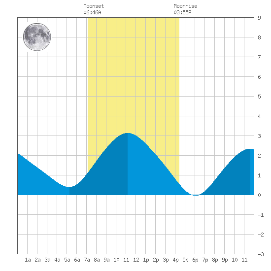 South Jamesport tide chart for Saturday, December 18, 2021