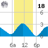 South Jamesport tide chart for Saturday, December 18, 2021