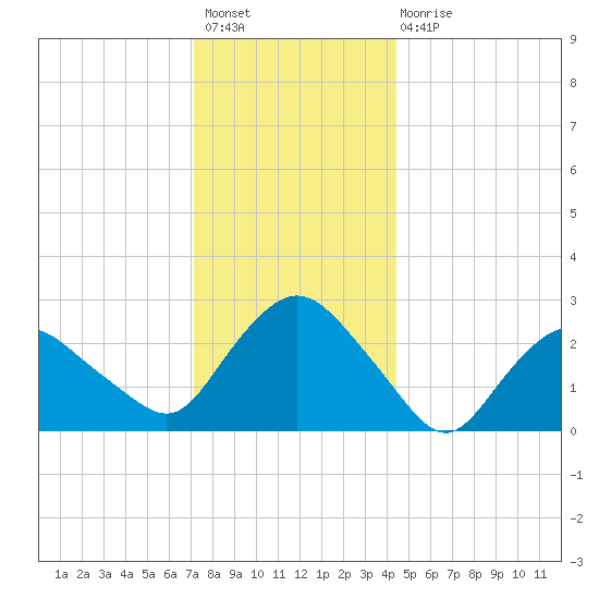 South Jamesport tide chart for Sunday, December 19, 2021