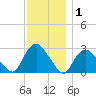 South Jamesport tide chart for Wednesday, December 1, 2021
