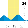 South Jamesport tide chart for Friday, December 24, 2021