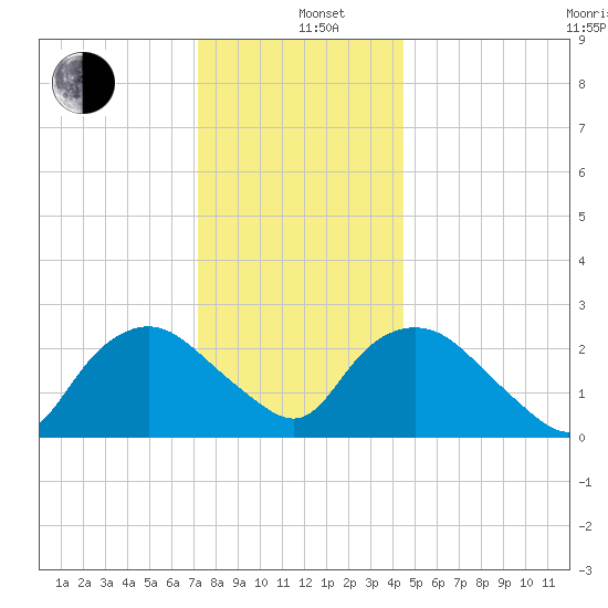 South Jamesport tide chart for Sunday, December 26, 2021