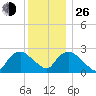 South Jamesport tide chart for Sunday, December 26, 2021