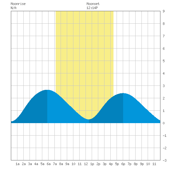 South Jamesport tide chart for Monday, December 27, 2021