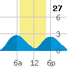 South Jamesport tide chart for Monday, December 27, 2021