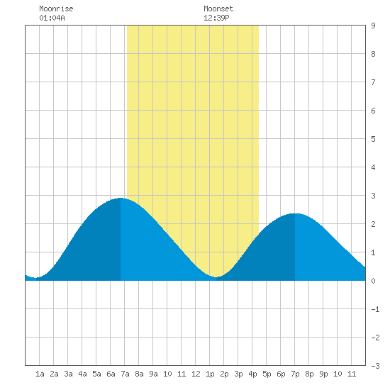 South Jamesport tide chart for Tuesday, December 28, 2021