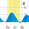 South Jamesport tide chart for Thursday, December 2, 2021