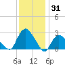 South Jamesport tide chart for Friday, December 31, 2021