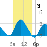 South Jamesport tide chart for Friday, December 3, 2021