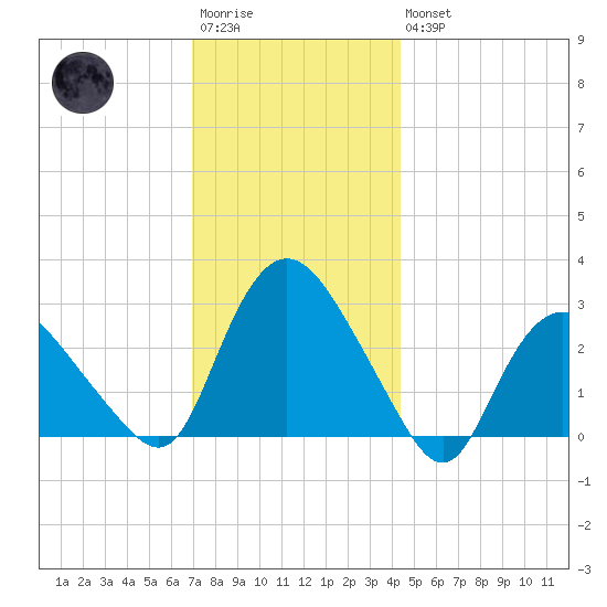South Jamesport tide chart for Saturday, December 4, 2021