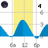 South Jamesport tide chart for Saturday, December 4, 2021