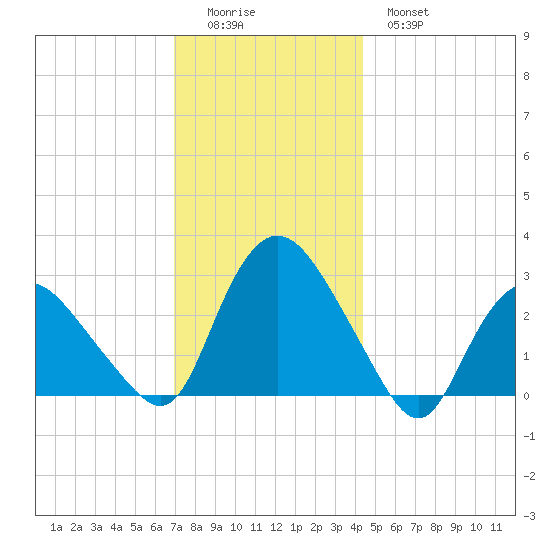 South Jamesport tide chart for Sunday, December 5, 2021