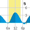 South Jamesport tide chart for Sunday, December 5, 2021