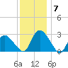 South Jamesport tide chart for Tuesday, December 7, 2021