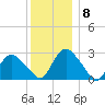 South Jamesport tide chart for Wednesday, December 8, 2021
