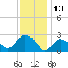 South Jamesport tide chart for Thursday, January 13, 2022