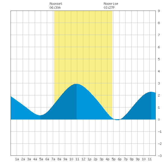 South Jamesport tide chart for Sunday, January 16, 2022