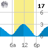 South Jamesport tide chart for Monday, January 17, 2022