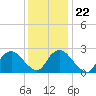 South Jamesport tide chart for Saturday, January 22, 2022