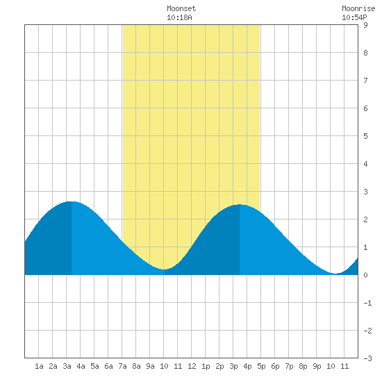South Jamesport tide chart for Sunday, January 23, 2022
