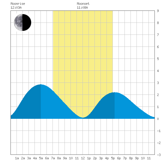 South Jamesport tide chart for Tuesday, January 25, 2022