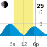 South Jamesport tide chart for Tuesday, January 25, 2022