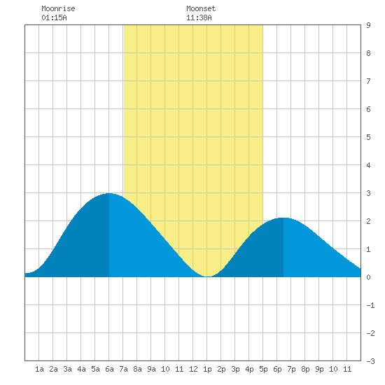 South Jamesport tide chart for Wednesday, January 26, 2022