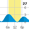 South Jamesport tide chart for Thursday, January 27, 2022