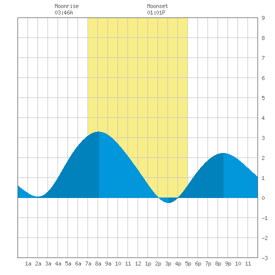 South Jamesport tide chart for Friday, January 28, 2022