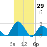 South Jamesport tide chart for Saturday, January 29, 2022