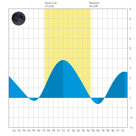 South Jamesport tide chart for Sunday, January 2, 2022