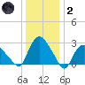 South Jamesport tide chart for Sunday, January 2, 2022