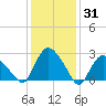 South Jamesport tide chart for Monday, January 31, 2022