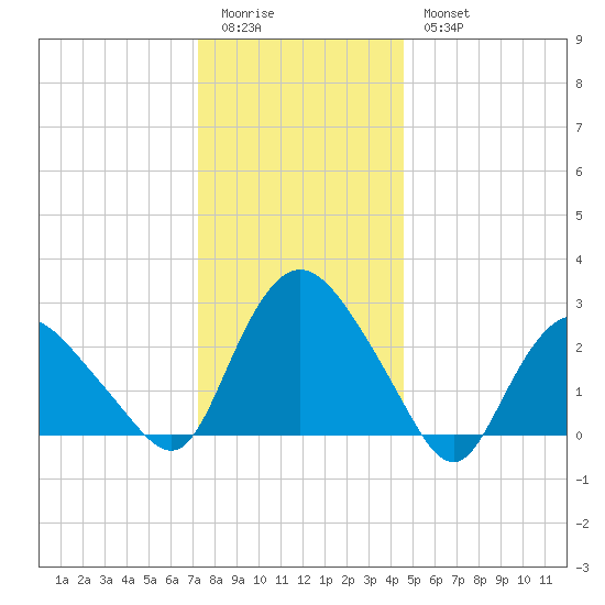 South Jamesport tide chart for Monday, January 3, 2022