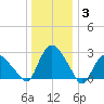 South Jamesport tide chart for Monday, January 3, 2022