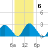 South Jamesport tide chart for Thursday, January 6, 2022