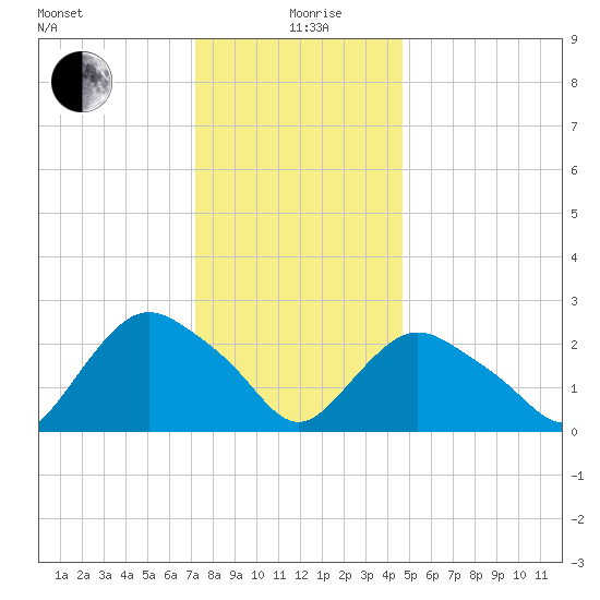 South Jamesport tide chart for Sunday, January 9, 2022