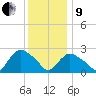 South Jamesport tide chart for Sunday, January 9, 2022