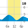 South Jamesport tide chart for Thursday, February 10, 2022