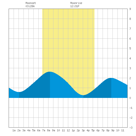 South Jamesport tide chart for Friday, February 11, 2022