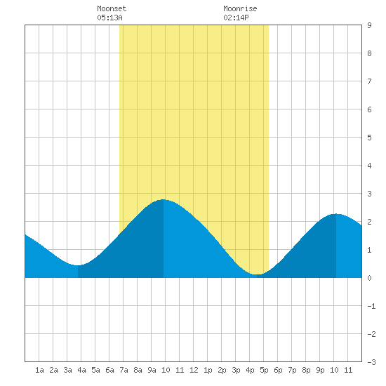 South Jamesport tide chart for Sunday, February 13, 2022