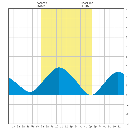 South Jamesport tide chart for Monday, February 14, 2022