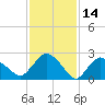 South Jamesport tide chart for Monday, February 14, 2022
