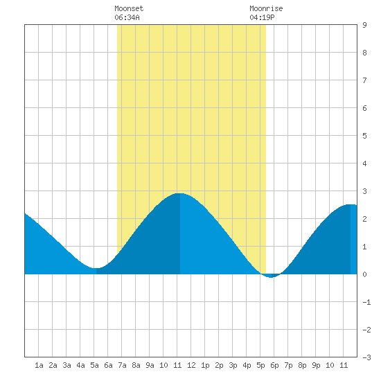 South Jamesport tide chart for Tuesday, February 15, 2022